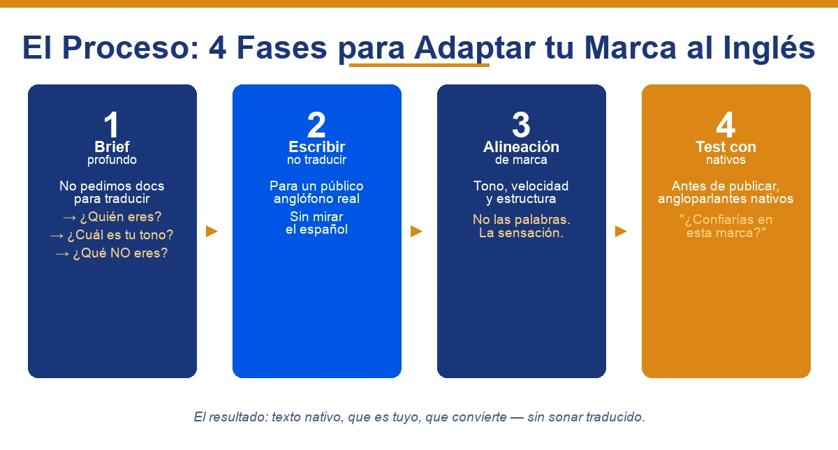 El proceso de 4 fases para adaptar tu marca al inglés