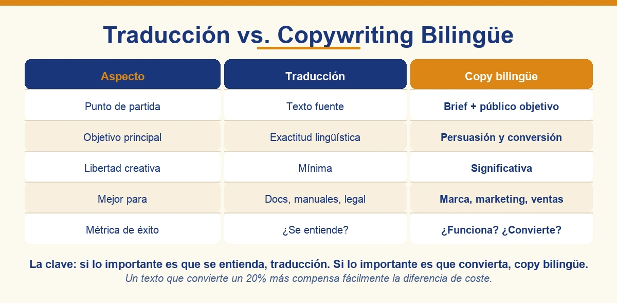 Comparativa visual — traducción vs. copywriting bilingüe