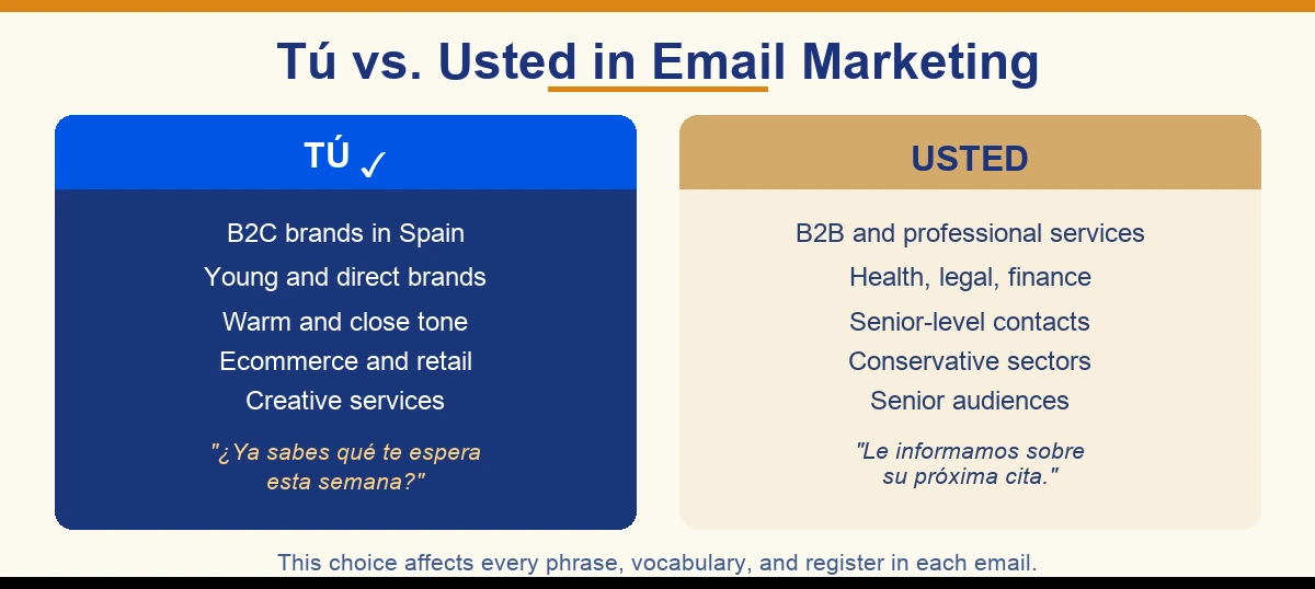 Tú vs. Usted — the most important decision in Spanish email marketing