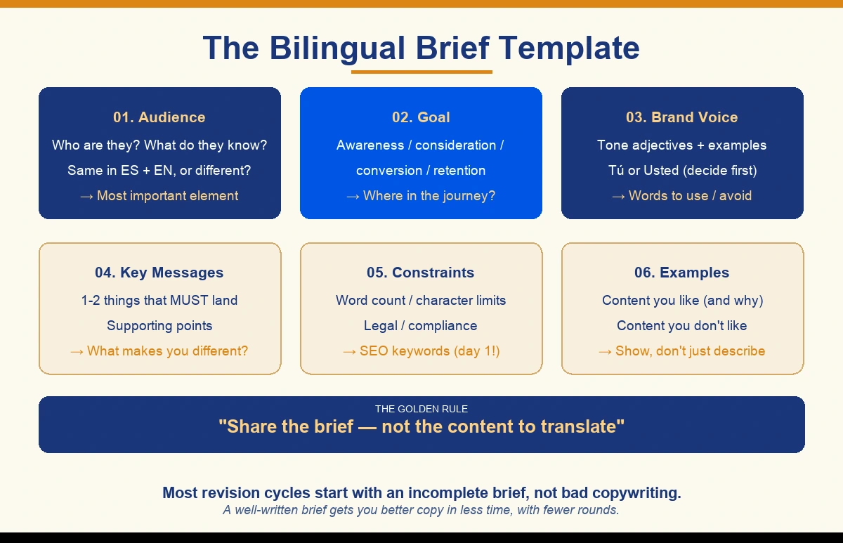 The bilingual brief template — six sections that get results