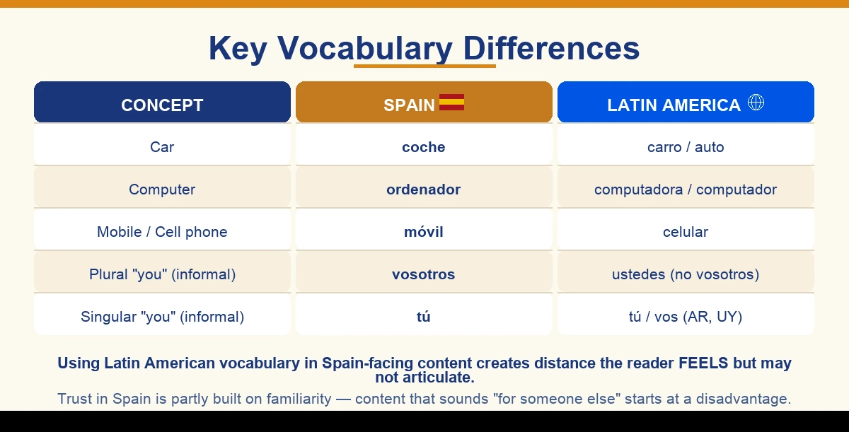 Key vocabulary differences between Spain and Latin America