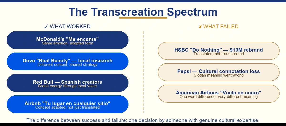 The transcreation spectrum — brands that succeeded versus brands that failed