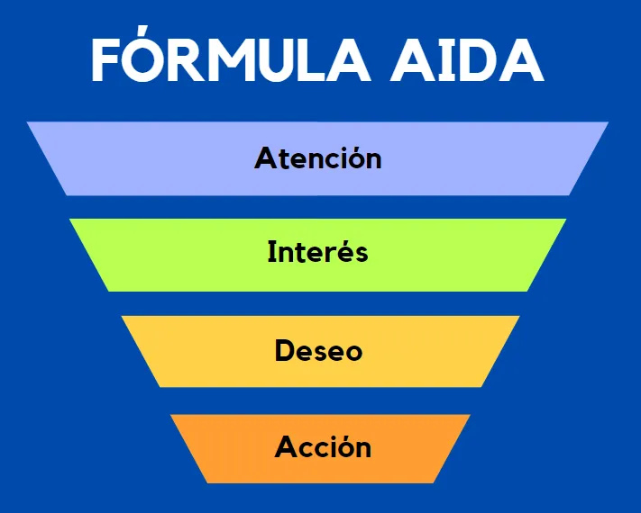 Fórmula AIDA: estructura de copywriting para captar atención, generar interés, despertar deseo e impulsar acción