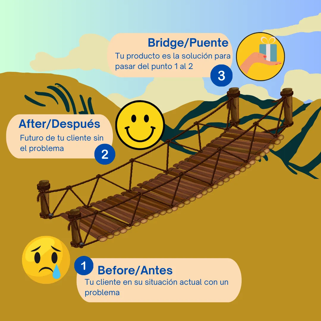 Fórmula BAB: antes, después y puente para mostrar la transformación que ofrece tu producto
