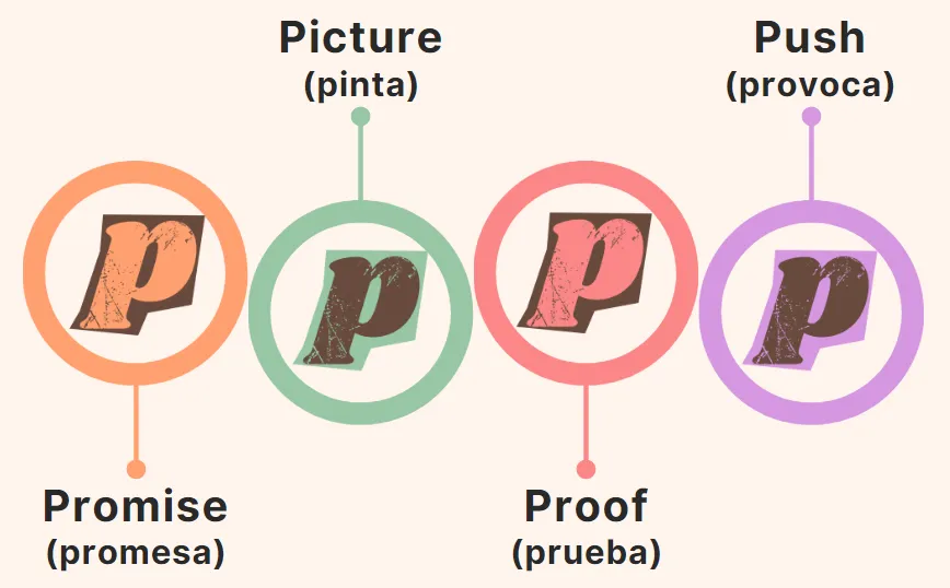 Fórmula 4 Pes: promesa, pinta, prueba y provoca para convencer con emociones y evidencia