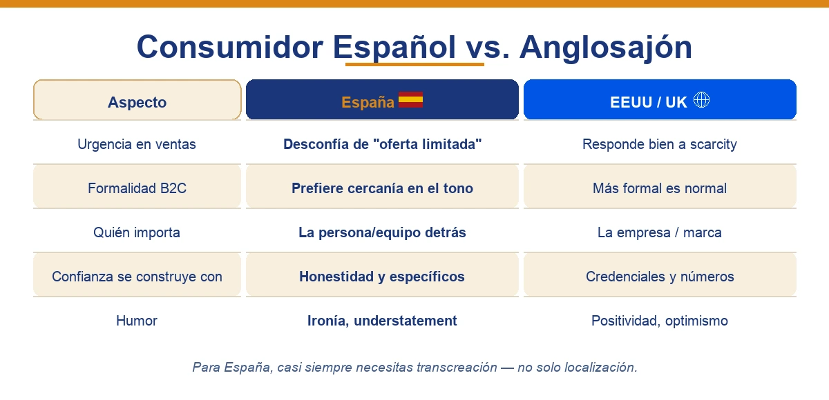 Comparativa consumidor español vs. anglosajón