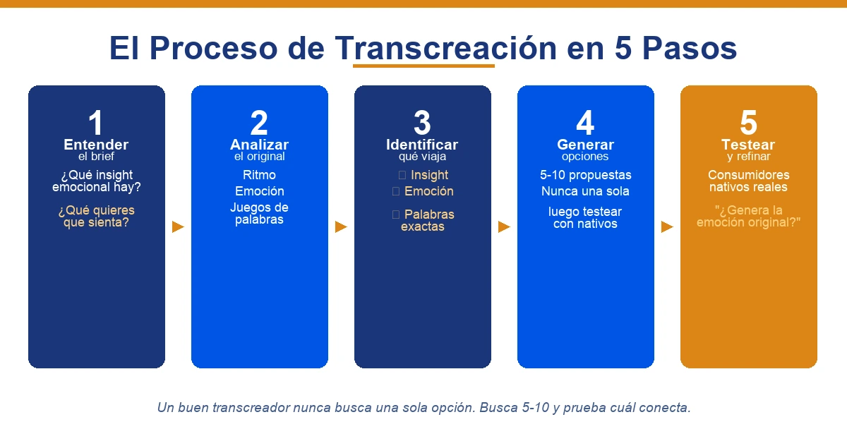 El proceso de transcreación de eslóganes en 5 pasos